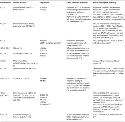 The Ins and Outs of Chemokine-Mediated Immune Cell Trafficking in Skin Cancer